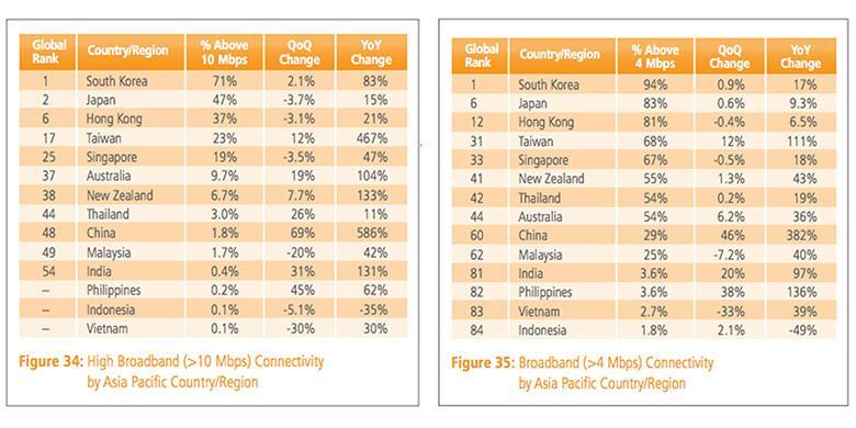 Kecepatan Internet Indonesia Peringkat Ke-118 Dunia