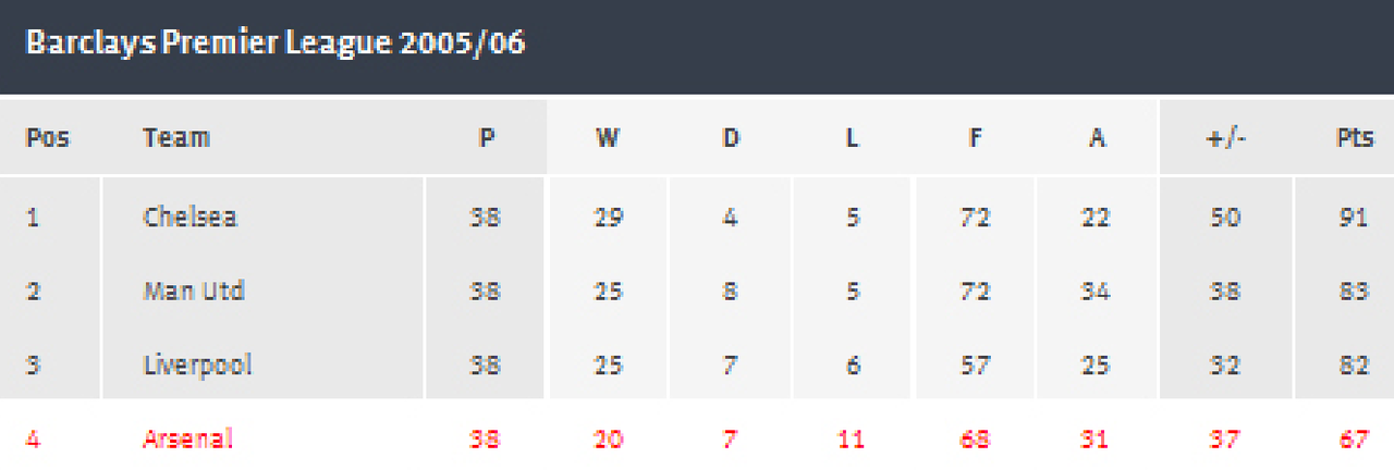 Team The Big Four EPL Musim 2013/2014