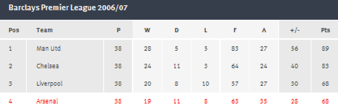 Team The Big Four EPL Musim 2013/2014