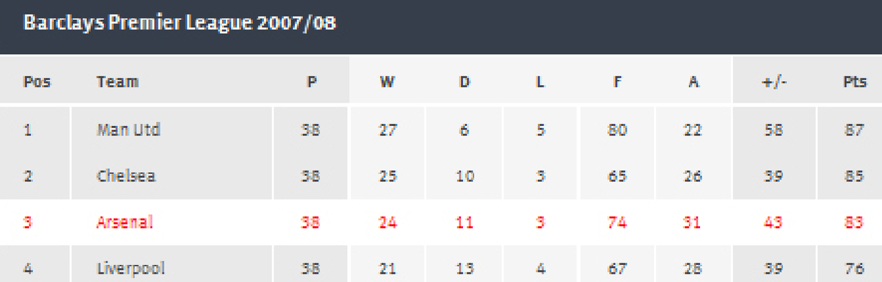 Team The Big Four EPL Musim 2013/2014