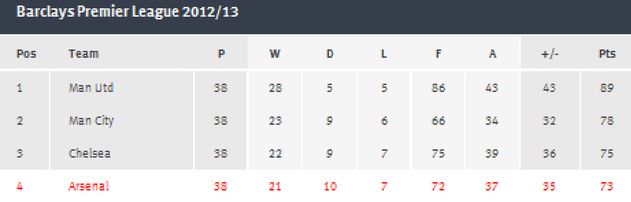 Team The Big Four EPL Musim 2013/2014