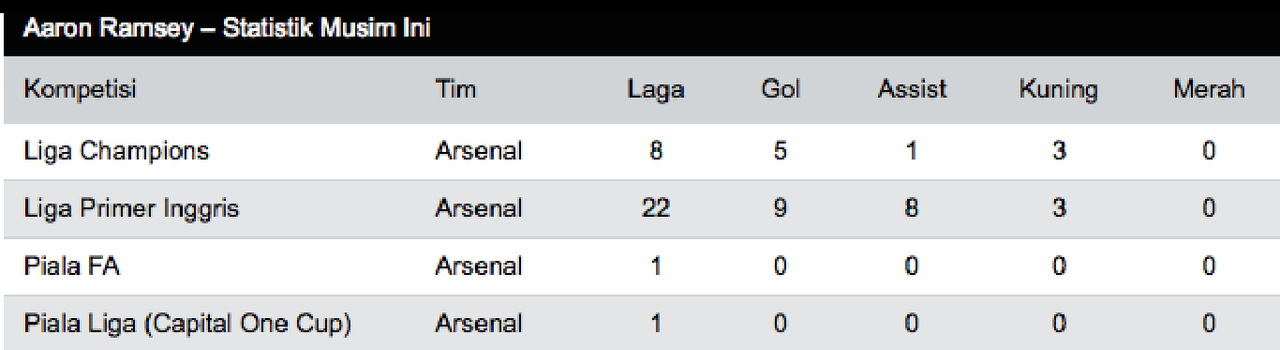Team The Big Four EPL Musim 2013/2014