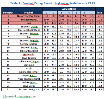 Provinsi Paling Ramah Lingkungan Se-Indonesia 2013