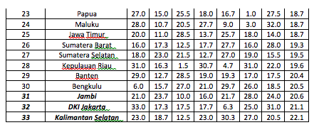 Provinsi Paling Ramah Lingkungan Se-Indonesia 2013