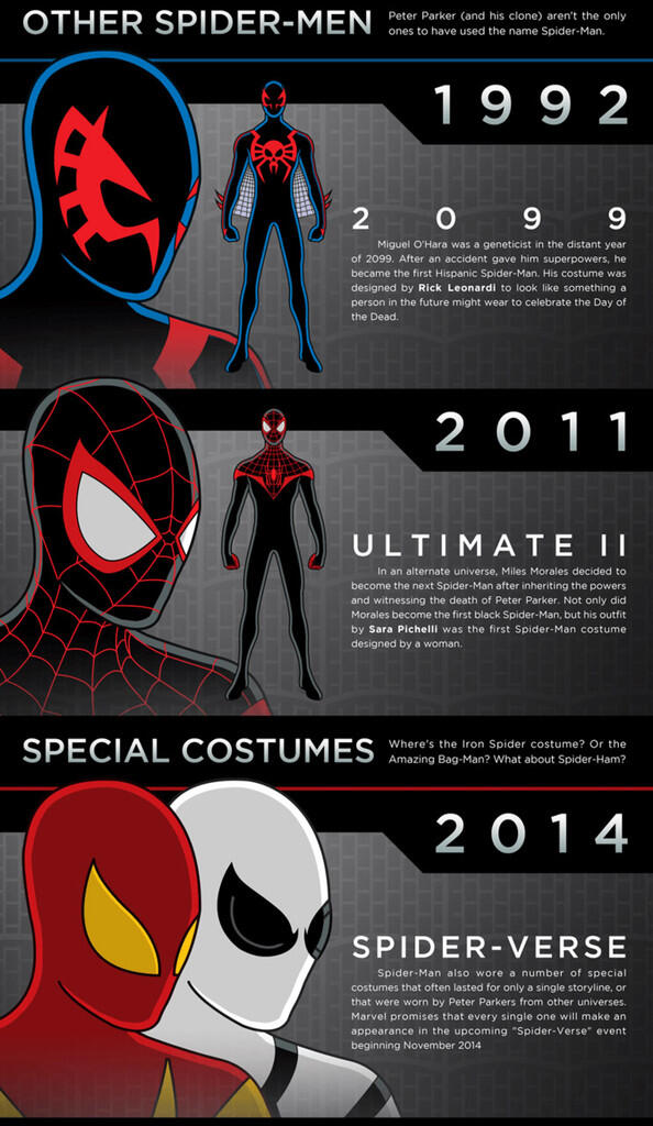 SPIDERMAN COSTUME EVOLUTION ( 1962 - 2014) 