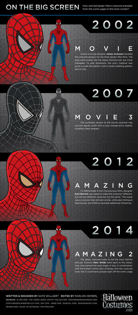 SPIDERMAN COSTUME EVOLUTION ( 1962 - 2014) 