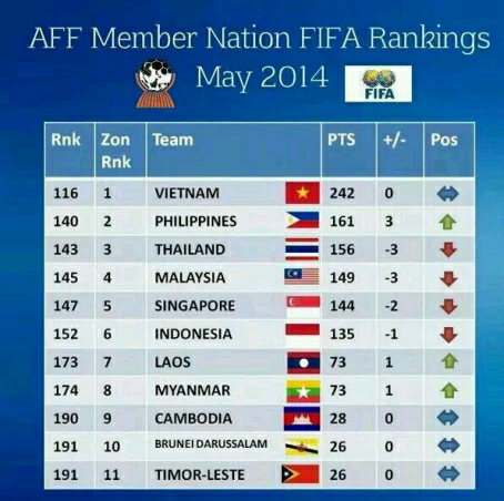 Update Terbaru Rank Sepakbola Indonesia Zona AFF (8Mei)