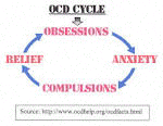 Mengenal dan Menghilangkan Was-was / Gejala Obsessive Compulsive Disorder (OCD)