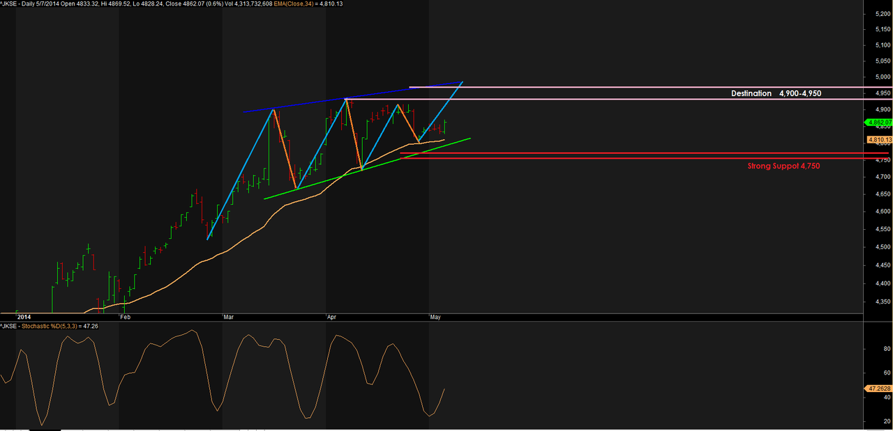 Broker forex astronacci