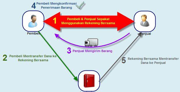 Tips Transaksi Online - Outdoor Gears