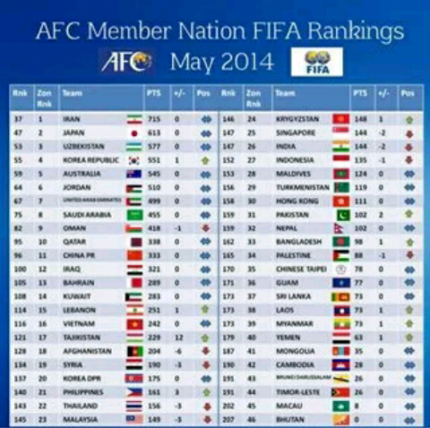 Update Terbaru Rank Sepakbola Indonesia Zona AFF (8Mei)