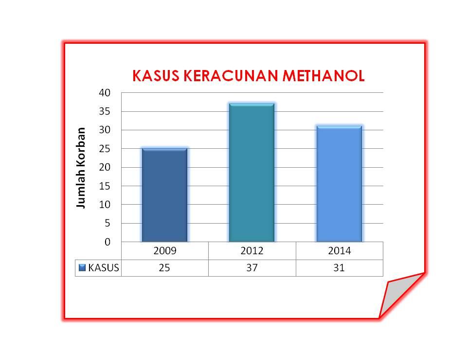 HATI-HATI DENGAN BAHAYA KERACUNAN METHANOL