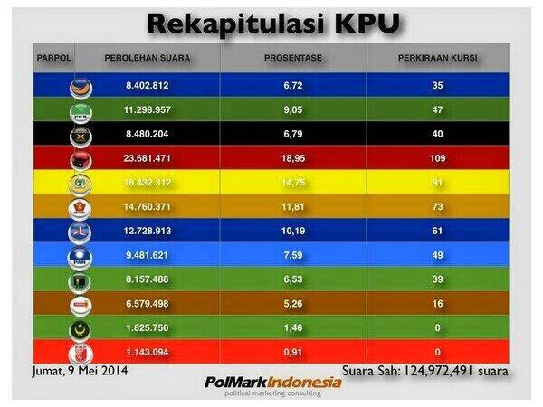 (Gagal 3 Besar) PKS Akan Gugat MK