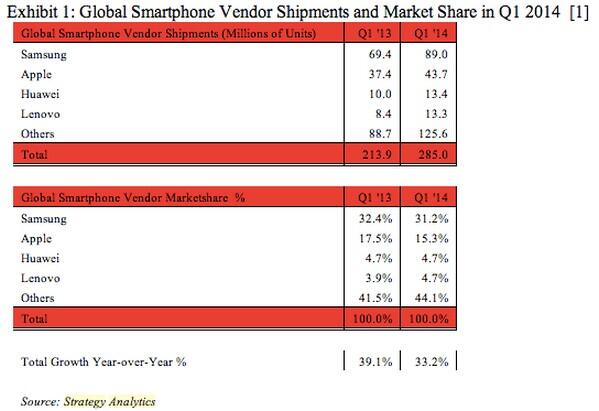 Duo China Makin Agresif Tekan Samsung &amp; Apple