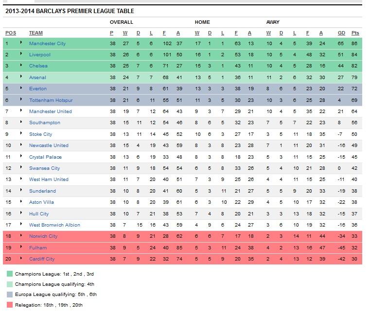 Manchester City Juara Liga Inggris 2013/2014