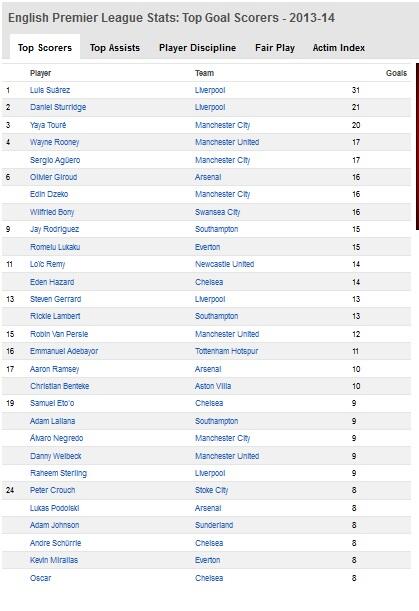Manchester City Juara Liga Inggris 2013/2014