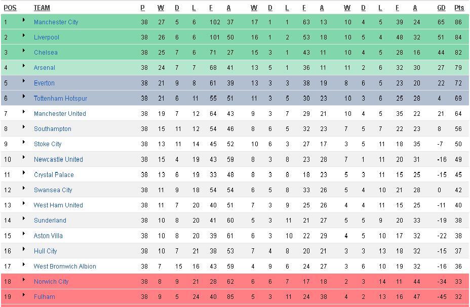 Data-Data Menarik Liga Inggris 2013/2014