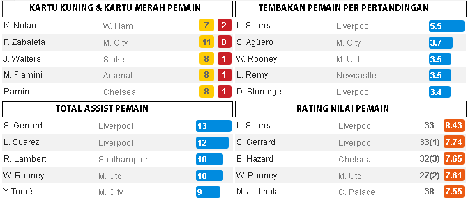 Data-Data Menarik Liga Inggris 2013/2014