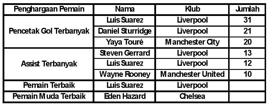 Data-Data Menarik Liga Inggris 2013/2014