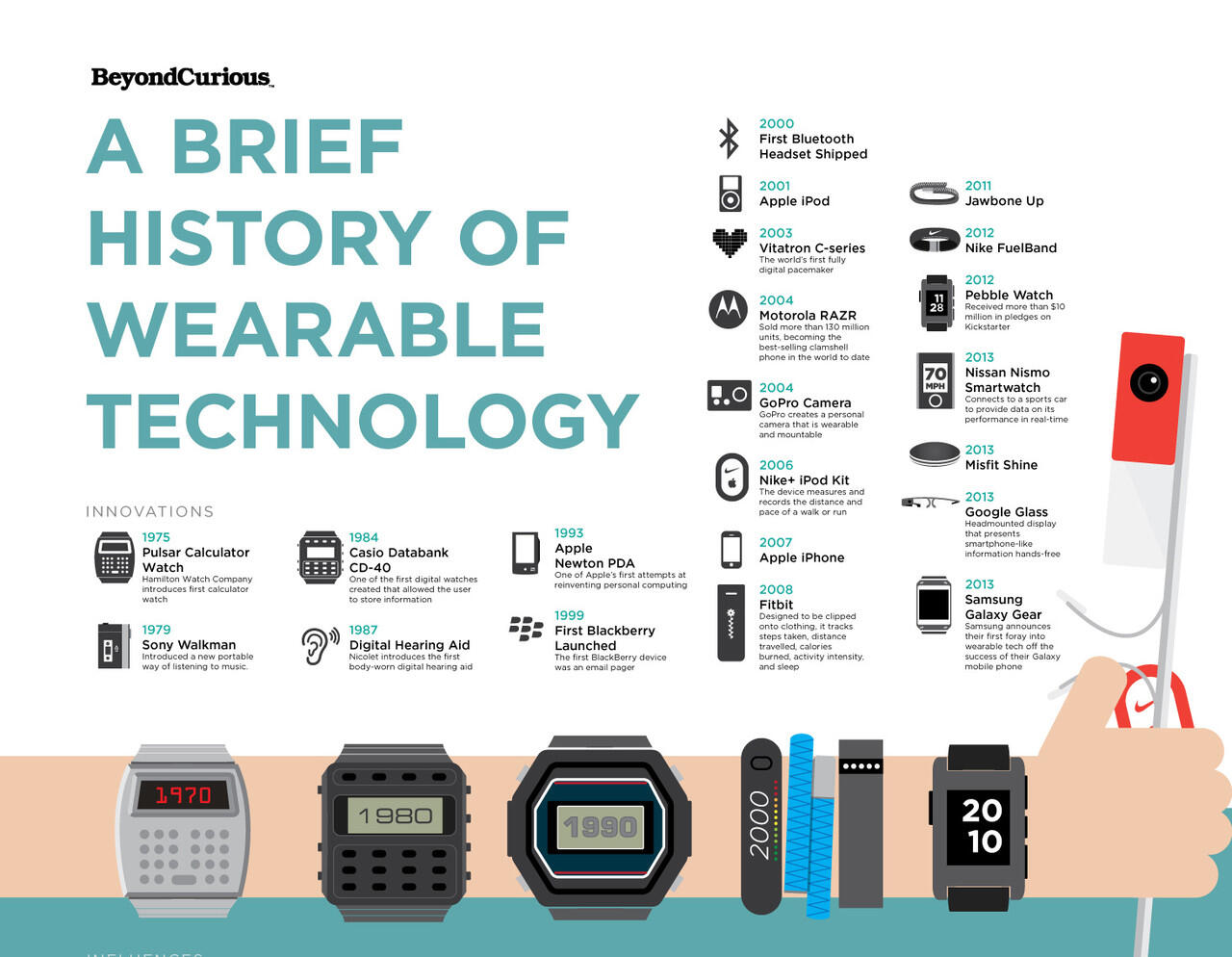 Sejarah dan Perkembangan Wearable Device dari masa ke masa