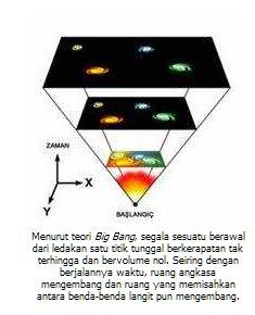 Bigbang dan Teori Alam Semesta