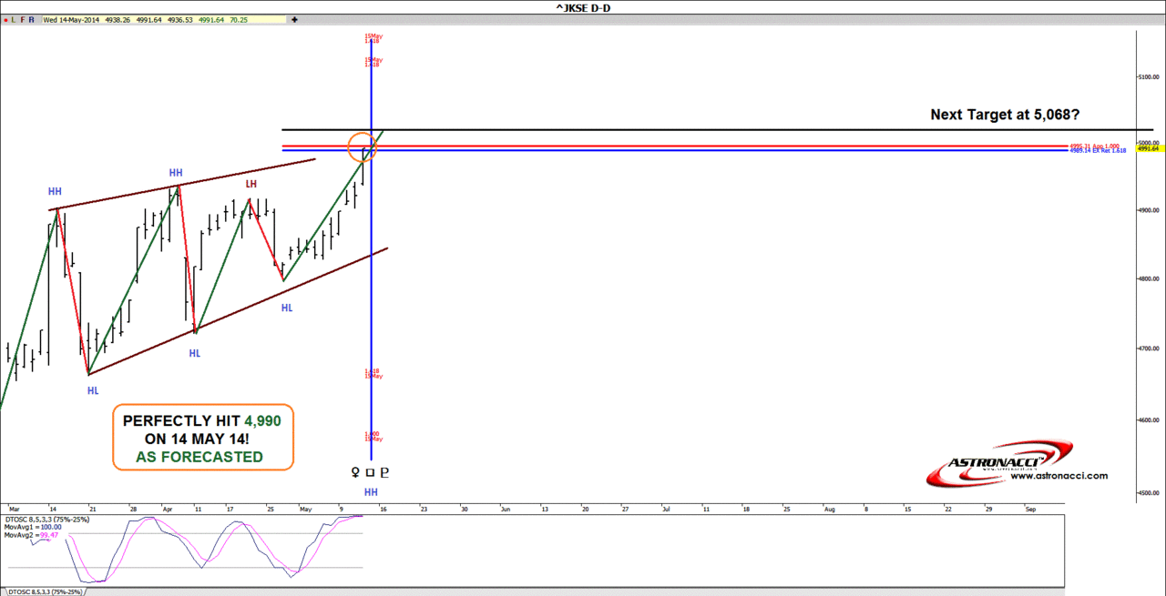 ASTRONACCI INTERNATIONAL | Reached 4,990 On 14 May, as Predicted! 