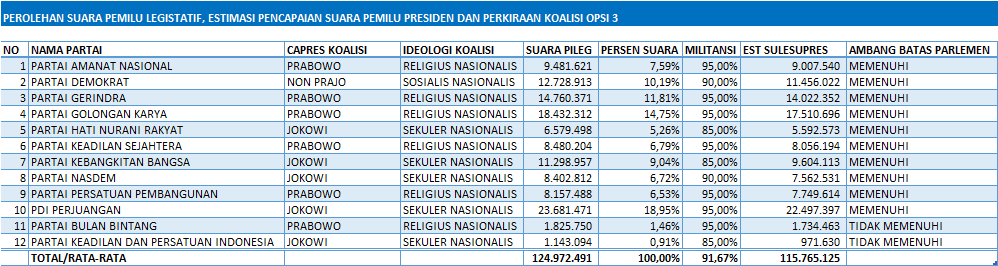 KOALISI 1419 DALAM ANGKA (OPSI 3)