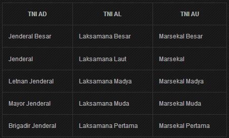 Inilah Urutan Pangkat TNI, Polri dan PNS di Indonesia
