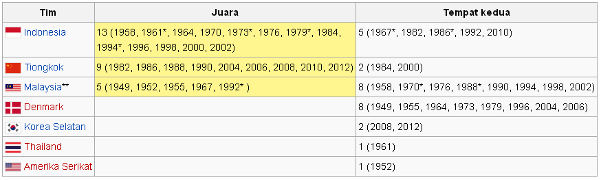 SEJARAH THOMAS DAN UBER CUP &#91; MUST SEE GAN !!!! &#93;