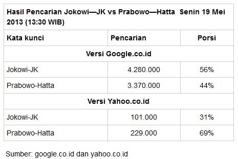 PILPRES 2014: Jokowi Ungguli Prabowo Di Dunia Maya ... Entah kalau di Dunia Nyata!