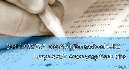 Tahun ini hanya 8.877 Siswa yang tidak lulus UN SMA/MA/SMK