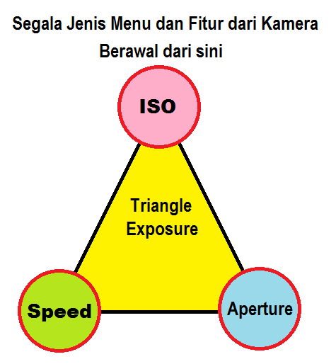 Tahukah Agan,Hampir semua Fitur DSLR dikembangkan dari segitiga exposure 