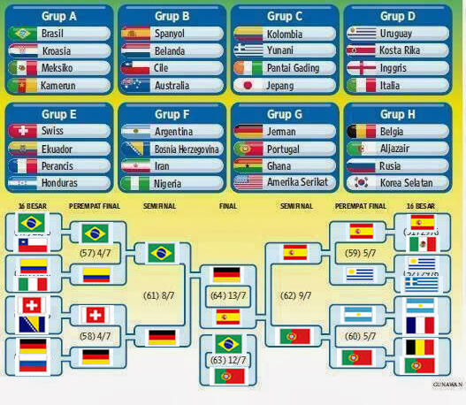 PREDIKSI ANE TENTANG JALANNYA PIALA DUNIA BERDASARKAN PERINGKAT FIFA MEI 2014