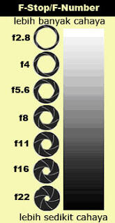 Segitiga Exposure (Exposure Triangle)