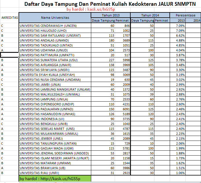 Sharing Memilih Fakultas Kuliah Kedokteran Indonesia