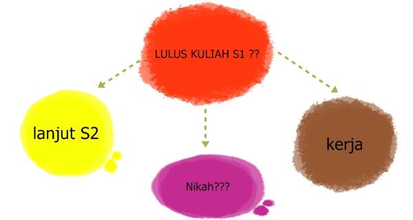 Hal-hal yang Bakal Ente Lakuin Setelah Wisuda