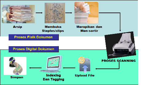 Alih Media dan Arsip Modern