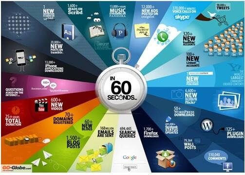 Inilah Yang Terjadi 60 Detik Di Dunia Maya