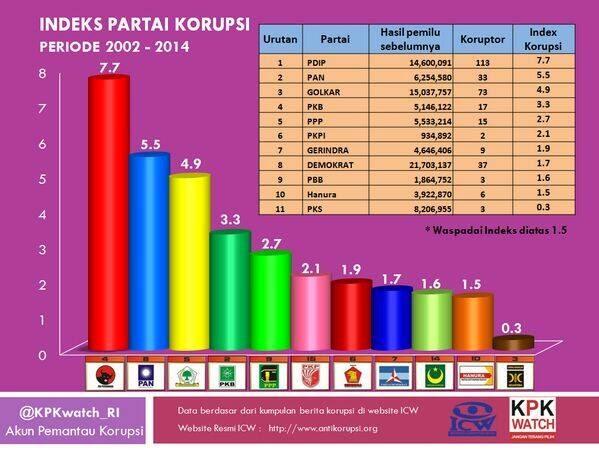 Indeks Partai Terkorup Di Indonesia Edisi 2002 – 2014 Menurut ICW dan KPK