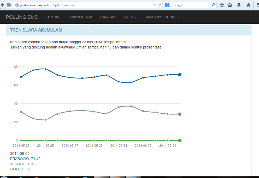 &#91;Bad News Panastak&#93; update polling 05/06/2014 Prabowo unggul 71.42%