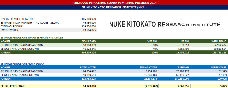 PERKIRAAN PEROLEHAN SUARA PILPRES 2014
