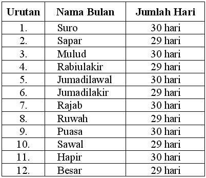 Sesuatu yang menarik tentang &quot;JAWA&quot; yang perlu anda ketahui