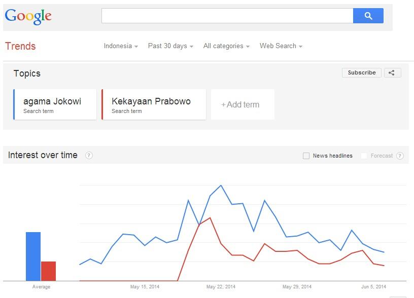 'Agama Jokowi' &amp; 'Kekayaan Prabowo' Paling Dicari di Google. Ada Apa Agama Jokowi ?