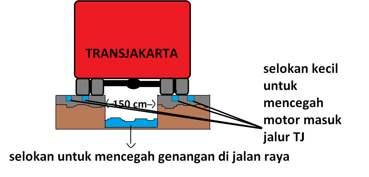 CARA MENSTERILKAN JALUR BUSWAY