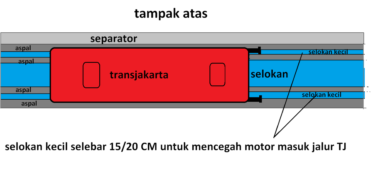 CARA MENSTERILKAN JALUR BUSWAY