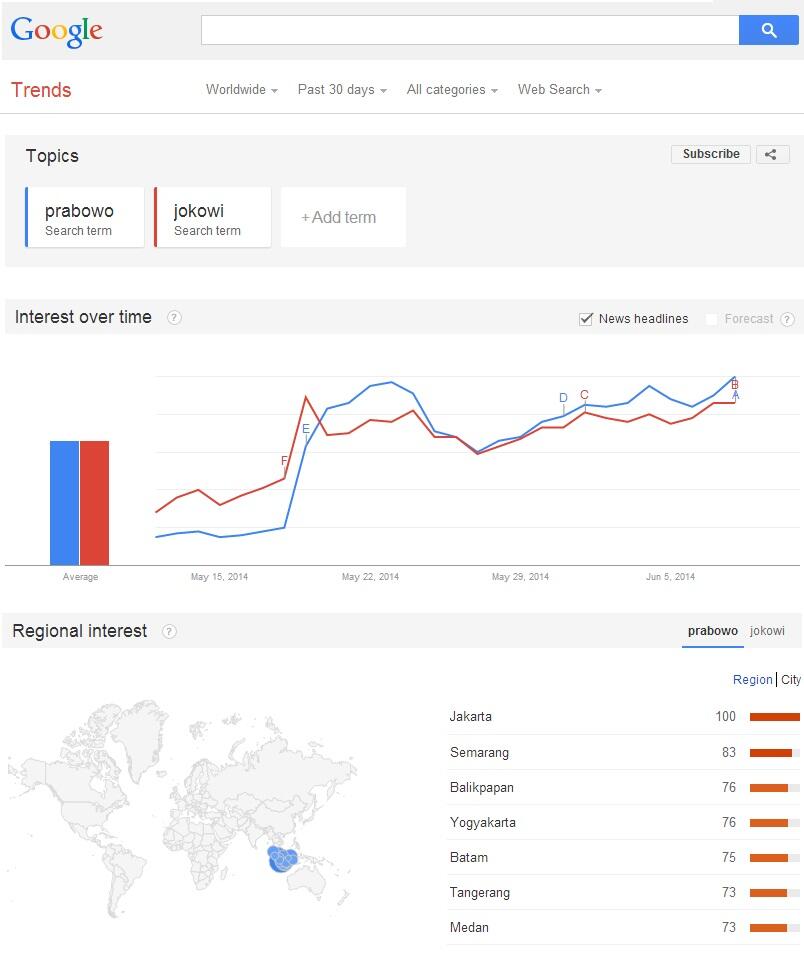 &#91;TRENDS&#93; Google Trends Lebih Jujur Ketimbang Survei 'berbayar'? Prabowo ungguli JKW