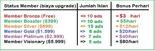 Libertagia, Ada Paket Free Member, biaya bulanan dipotong dari penghasilan bulanan