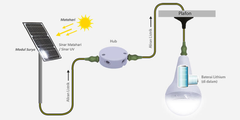 Mengenal Lampu SEHEN