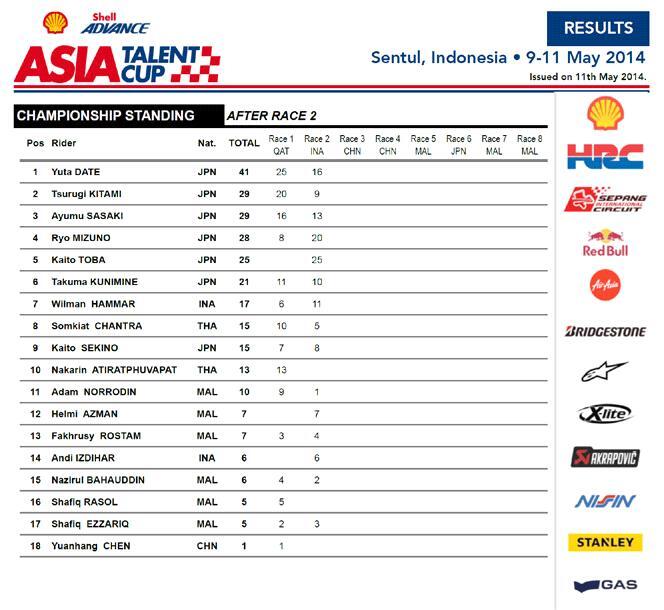 Pebalap Indonesia Willy Hammer Menatap Race Asia talent Cup Seri Zuhai 2013
