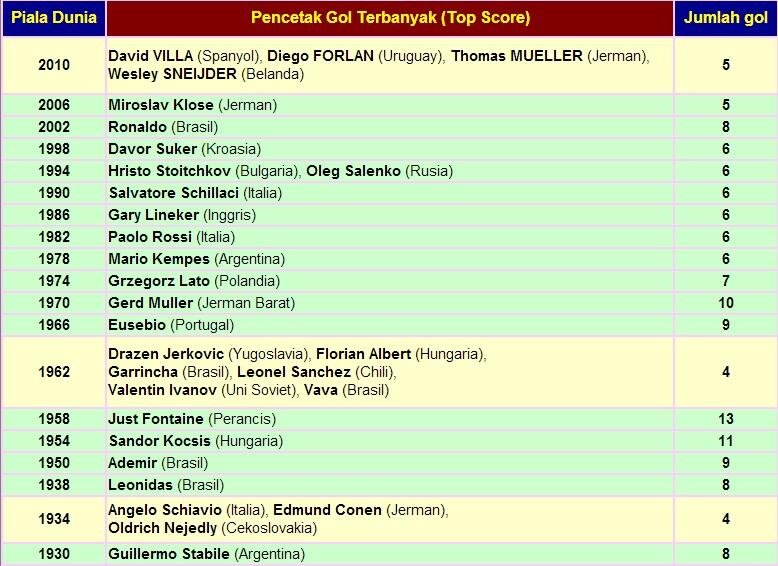 Juara, Top Score, Pemain Terbaik, dsb Piala Dunia 1930 - 2010